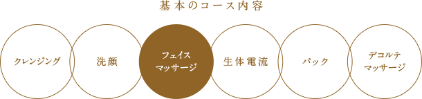 基本のコース内容